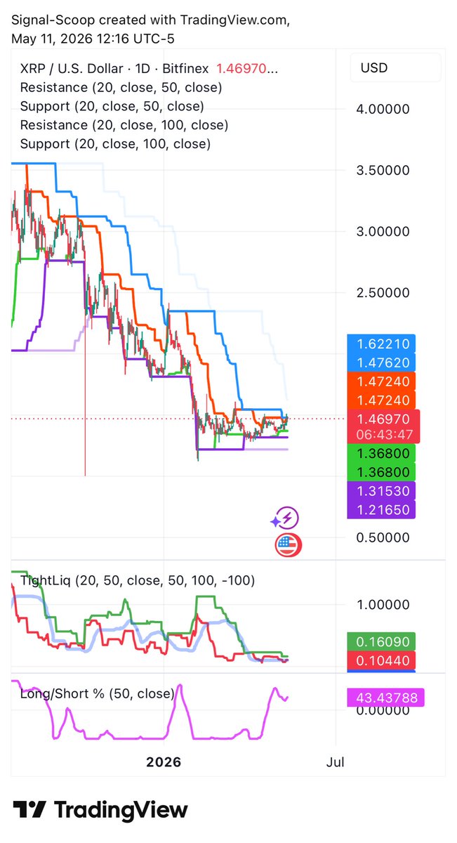 Signal_Scoop's tweet photo. #XRP has very interesting structure. The market is wedge inside 20, 50 and 100 period support and resistance. Creating tighness on all 3 periods, the next break up or down will be an excellent trading opportunity. #Ripple #XRPUSD https://t.co/2vMds43NBr