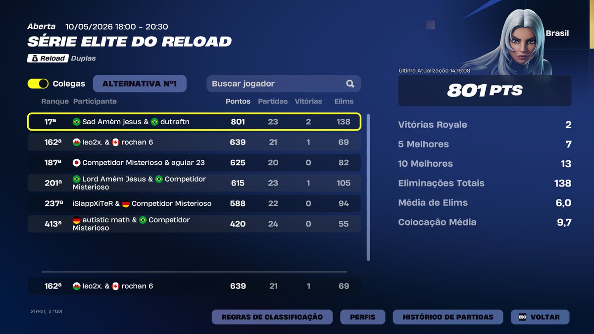 Leo2xfn's tweet photo. GG, apenas melhorar para a próxima @pineciokaiki https://t.co/HglNu2RU0T