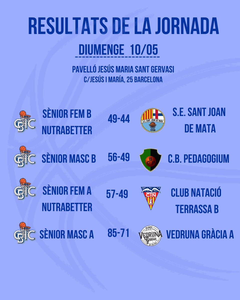 ClubBasquetCIC's tweet photo. Ciquers‼️📢

Resultats dels nostres equips de la Jornada 25’
🗓️ 10 de maig!

🏀💙

#CBCIC #FamíliaCBCIC #BàsquetCatalà #somciquers #bluedevils https://t.co/NIxusUw7gi