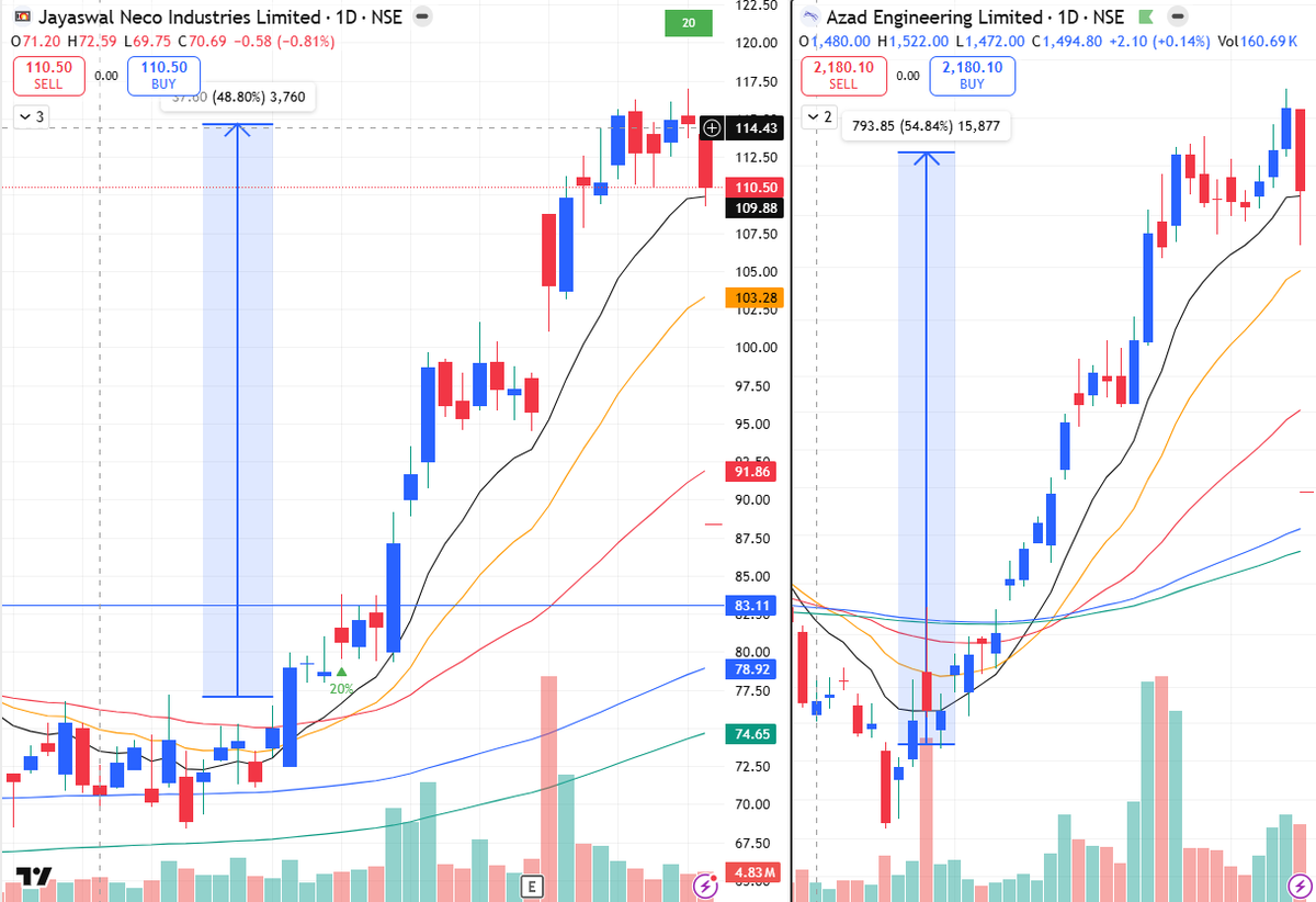 MarketDisciple's tweet photo. V shape recoveries:
They create FOMO because one could not enter and surely are not the entries when it gives a first pull back on the highs.
They need more mature right-side formation with a proper shake out or pull back setup though we are in the strongest sector

#Tipoftheday https://t.co/QbORL9lZLm