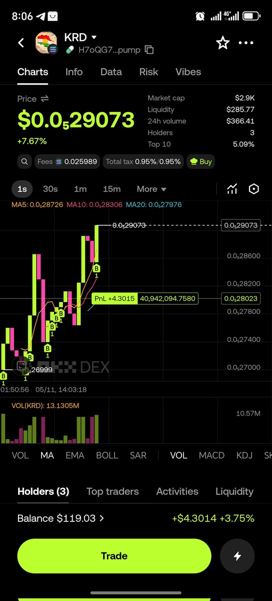 KAREEM9985's tweet photo. KurdCoin ($KRD) is on the move! 🚀
The first Kurdish community token on Solana is showing strength. Look at that green chart! 📈
We are building a strong, transparent, and long-term project. 💎
https://t.co/2AFfwELyUo…
#KurdCoin #Solana #CryptoKurd #KRD https://t.co/EjJ88F0buR
