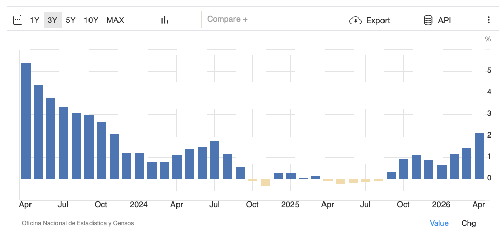 QuantData's tweet photo. 📊 El Salvador inflation update:

Consumer prices rose +2.2% YoY in April 2026, the highest reading since October 2023, accelerating from +1.47% in March.

Inflation is re-accelerating, driven primarily by transport and food pressures, while core service categories remain mixed. https://t.co/PXkYiwfJQd