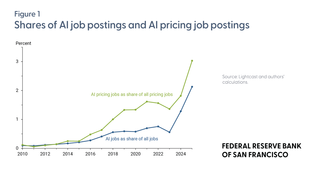Federal Reserve Bank of San Francisco tweet media