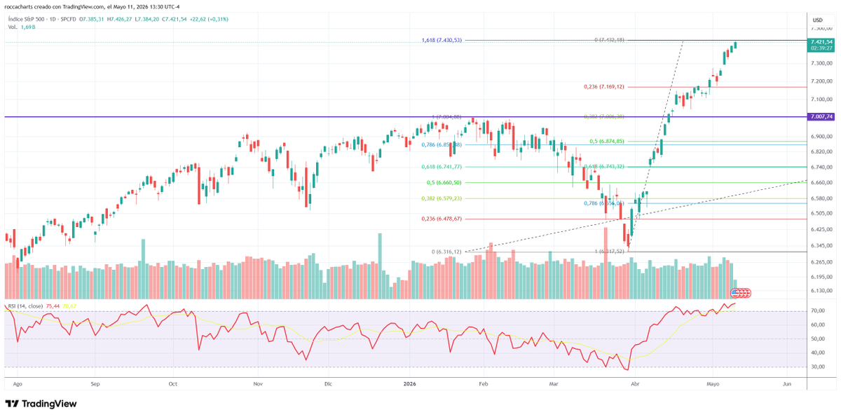RoccaCharts's tweet photo. $SPX Indice S&amp;P500: Objetivo cumplido de mediano plazo en 7401.50 puntos (proyección al 161.8% de Fibonacci). Ahora debería recortar al menos al 38.2% de Fibonacci en 7002 puntos. Por debajo de ese nivel podría testear el retroceso al 61.8% en 6743 puntos. https://t.co/n6fED0AQPm