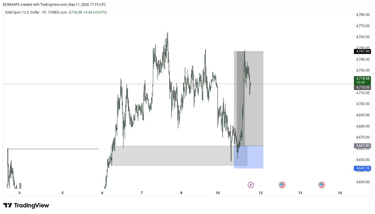 Reason why I did not Execute this GOLD(XAU) setup 👇 
> Just one Confluence was missing
> London session (I rarely trade)
> I had a zone below
Psychological Effects 👇 
> I was tempted to Buy but I did not
> I still followed my plan regardless