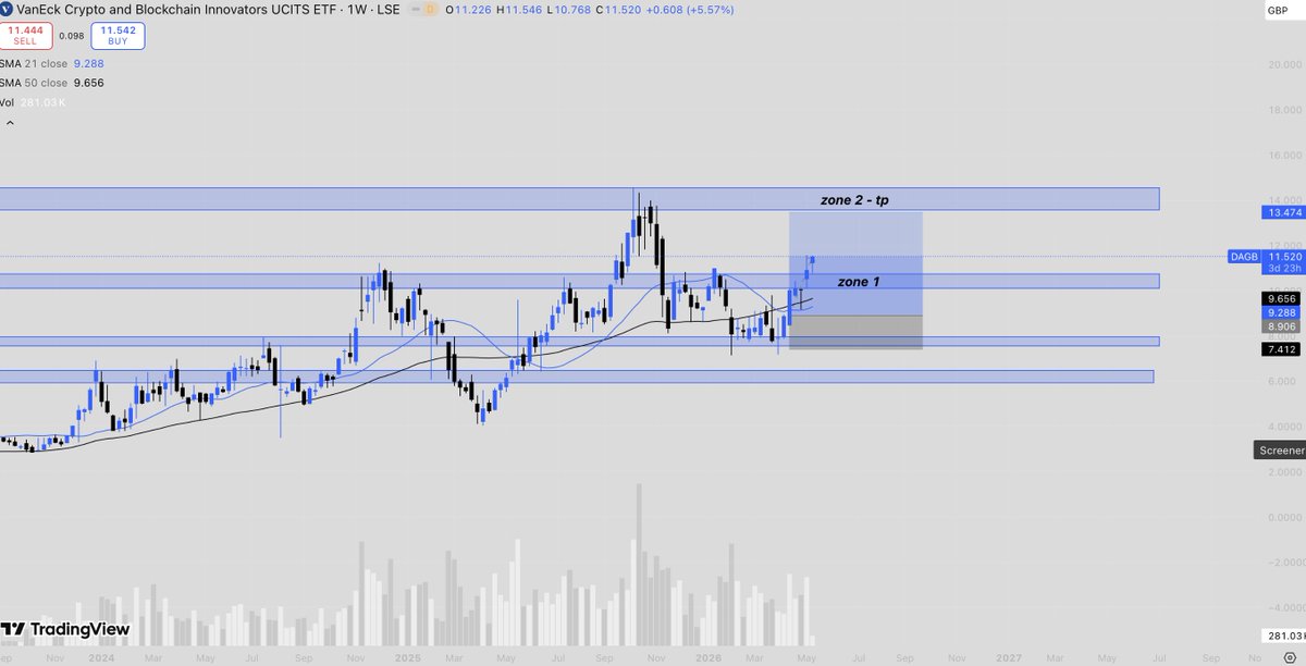 nomadic_capital's tweet photo. classic zone to zone trade here.

(equity play)

accompanied by the local bottom in crypto which has been easy to spot.

$DAGB position currently +30%

$BTC $SOL $ETH #Crypto https://t.co/knLhK24fJ4