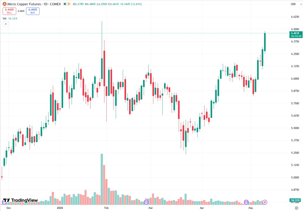 CME Group tweet media
