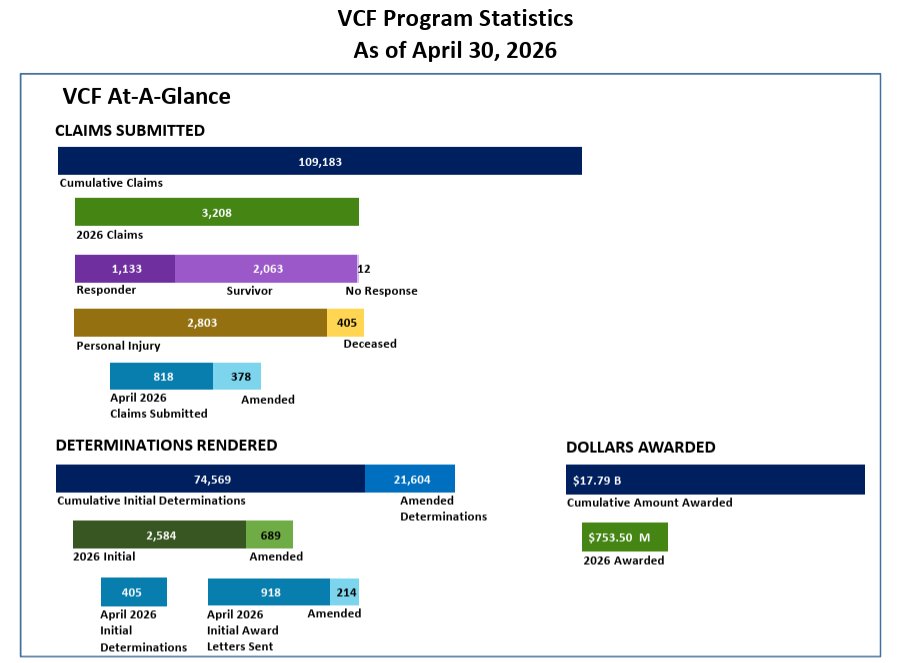 Sept11VCF's tweet photo. Each month, the VCF publishes statistics on how we are serving 9/11 victims who have submitted claims to receive compensation.

See the numbers for March 2026 on our website: https://t.co/LtTn7J9SPJ https://t.co/qBEXVysHt3