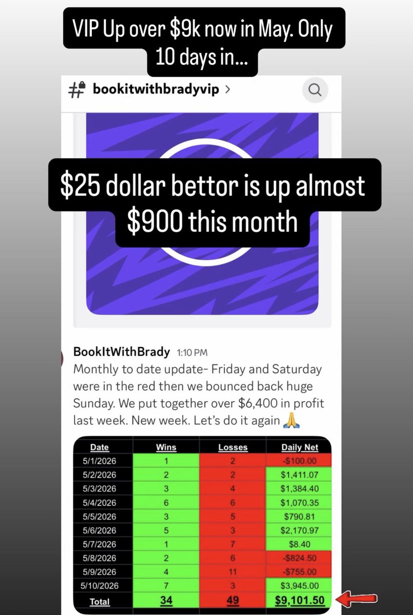 bookitwithbrady's tweet photo. Up over $9,000 on May so far. Let’s go! Best parlay bettor out there 🚀 https://t.co/RoqQkjMYUZ