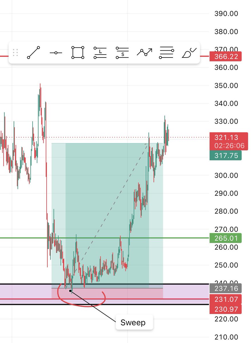 Cryptoarena001's tweet photo. Erase everything from your chart and keep this:

1. Mark 4H range high &amp; low

2. Drop to 15M / 5M   

Wait for sweep 

Wait for CISD / MSB

3. Enter

4. Target 10RR

That’s it.

No daily bias.  
No indicators.  
No complicated strategy.

Simple. https://t.co/pz9GzrkIRK