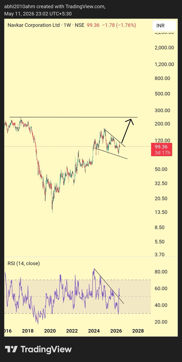 abhi2010ahm's tweet photo. #navkarcorp
wait for breakout and enter

rsi already near retest https://t.co/KyFL03LzfK