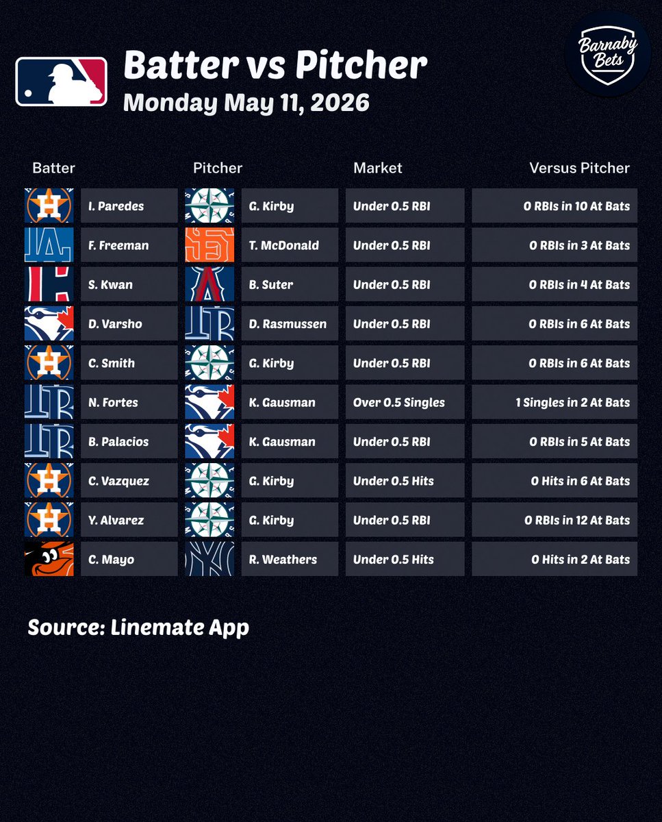 BATTER VS PITCHER REPORT MAY 11 ⚾️💯 Here are some batter vs pitcher ...