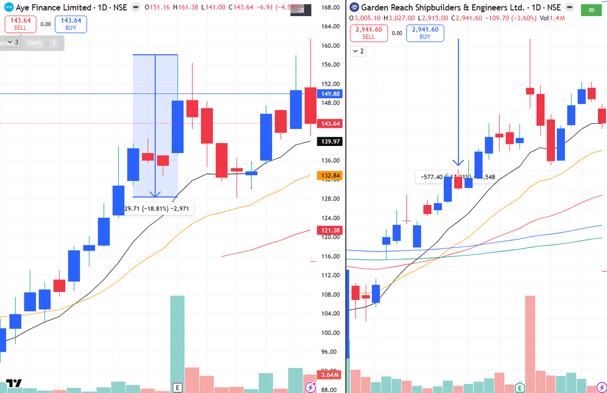 MarketDisciple's tweet photo. The Probability of breakdown of Hard pull backs is very high whether you are in strongest sector with the strongest stock.
The price action becomes very loose and wide and takes more time for the setup formation

#Hardpullback https://t.co/FDgCTBMhvp