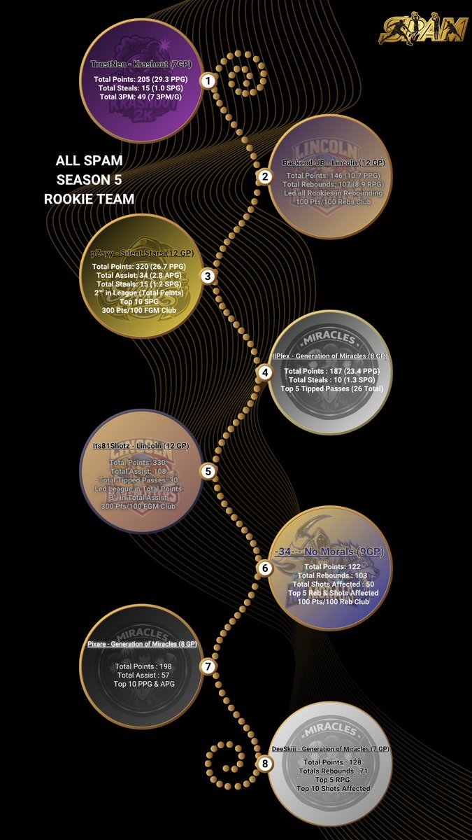 QCL_2KProAm's tweet photo. Season 5 All SPAM Rookie Team https://t.co/y0kZJyjyob