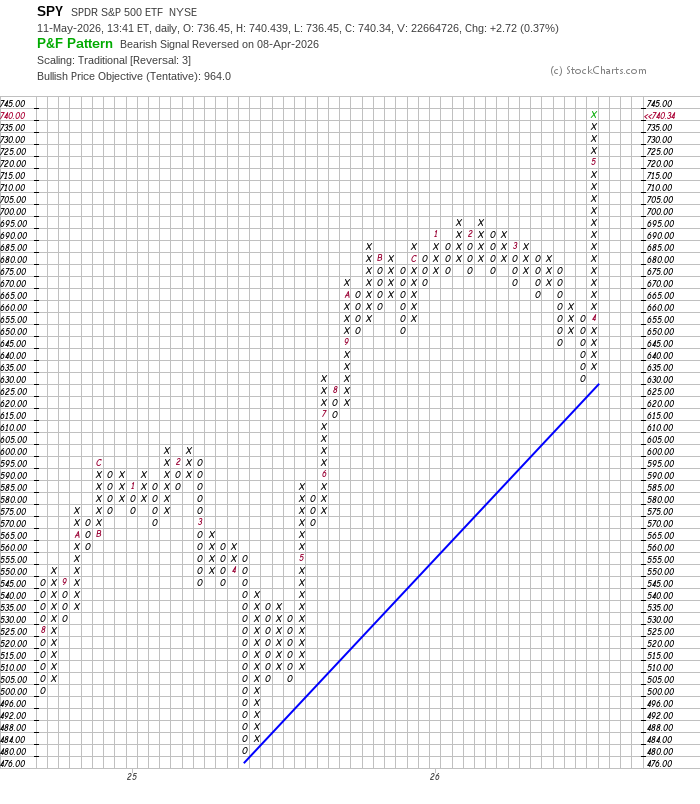imagneus's tweet photo. PO almost 1000 now. $SPY https://t.co/iFvvgLYzDq