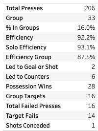 107 presses attempted by Liverpool against Chelsea
206 in last Klopp game v them
Liverpool had 48% possession in both matches

#Standards