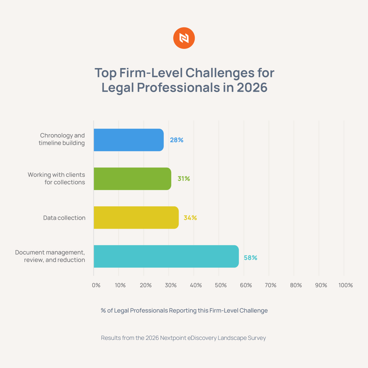 Nextpoint's tweet photo. 📊 In our 2026 eDiscovery Landscape Survey, we asked legal professionals where firms struggle most.

Most of the friction shows up after collection: 58% say document management, review, and reduction is their top hurdle.

Read the full breakdown >>> https://t.co/RJpqifOi2v https://t.co/PicHGwG9RM