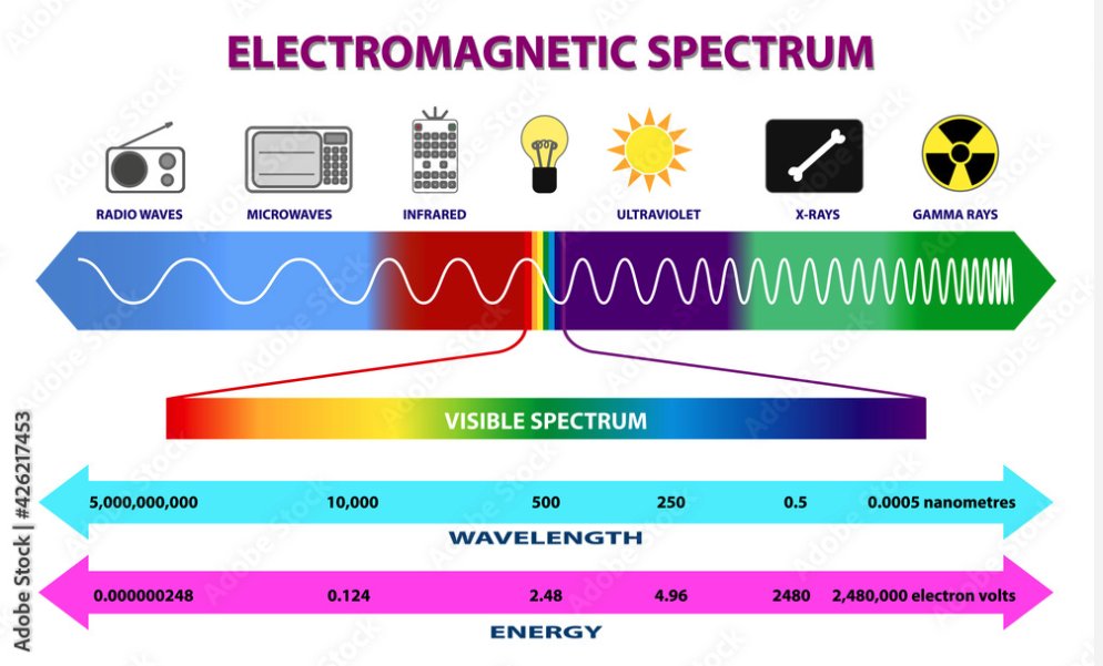 @cqcqcqdx Follows on to Electromagnetic spectrum to complete the ...
