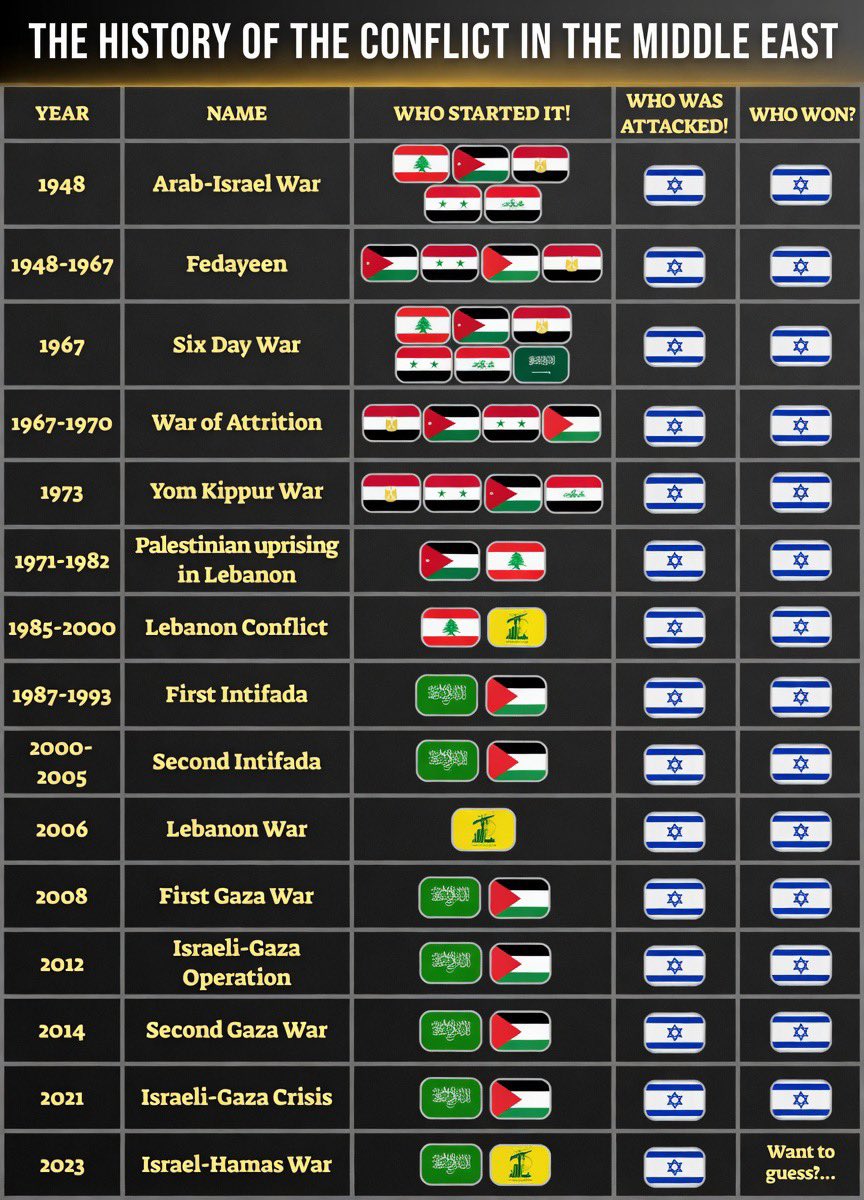 UBTaylor's tweet photo. @mhdksafa The list of “genocides” in the last 80 years https://t.co/PxKdXa7iv5