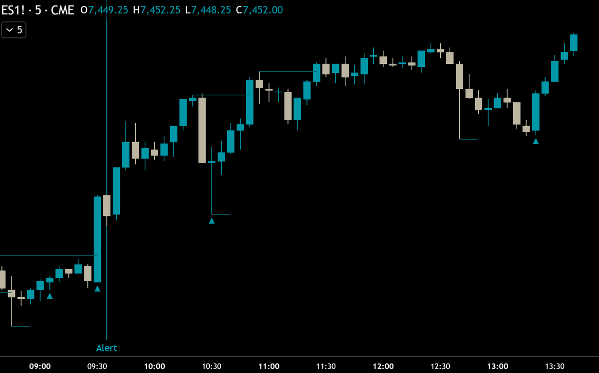 alexander_lethi's tweet photo. The alert doesn't just catch one move — it opens a window. 

Every pullback inside that window is another chance. https://t.co/2yDTyhJPZp