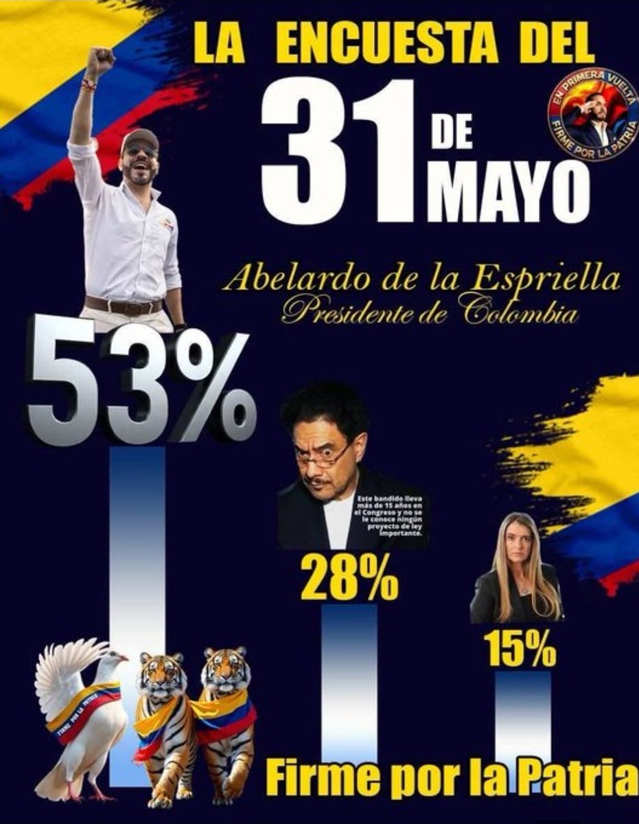 Así marcan las apuestas para éste 31 de Mayo. 
🐅🐅🐅🇨🇴🇨🇴🇨🇴🇨🇴🫡🫡🫡🫡🐅🐅🐅#FirmesPorLaFamilia #FirmePorLaPatriaMilagro 
#FirmesPorLaPatria
#FirmeConJoseManuelRESTREPO #FirmeConABELARDO