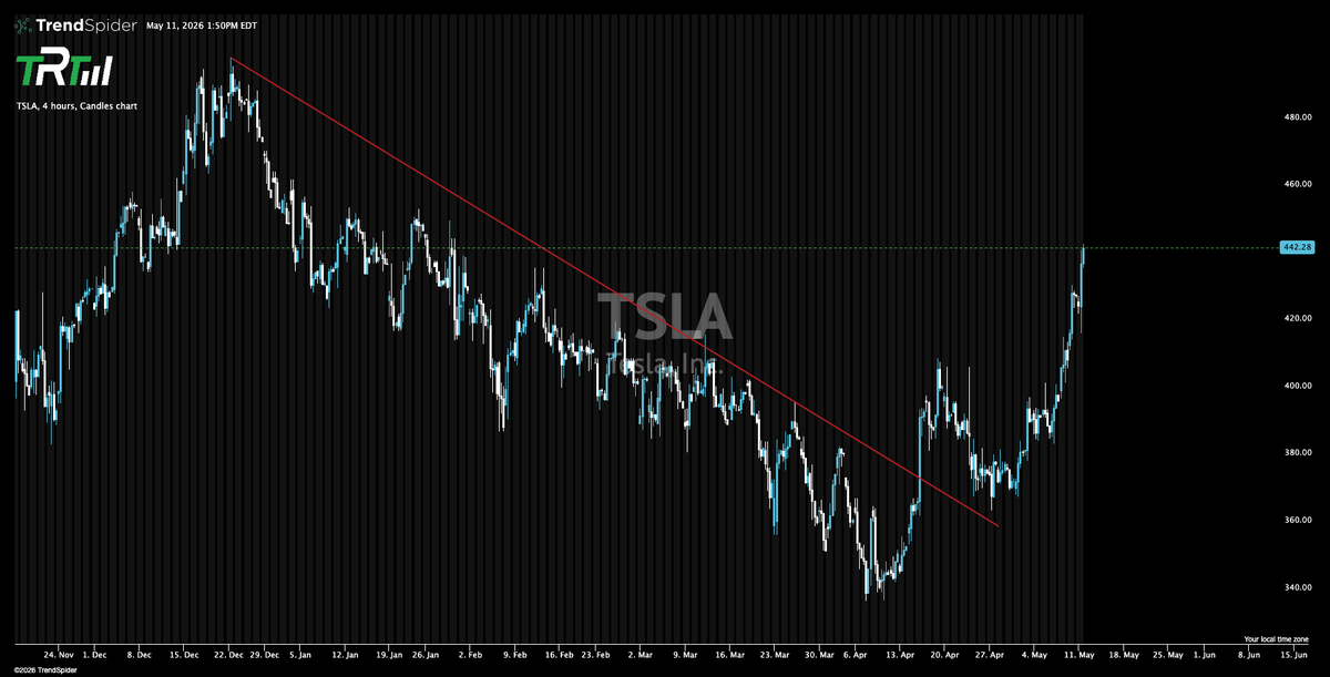 The_RockTrading's tweet photo. BEAUTIFUL CHART $TSLA https://t.co/rc3hldGBqh