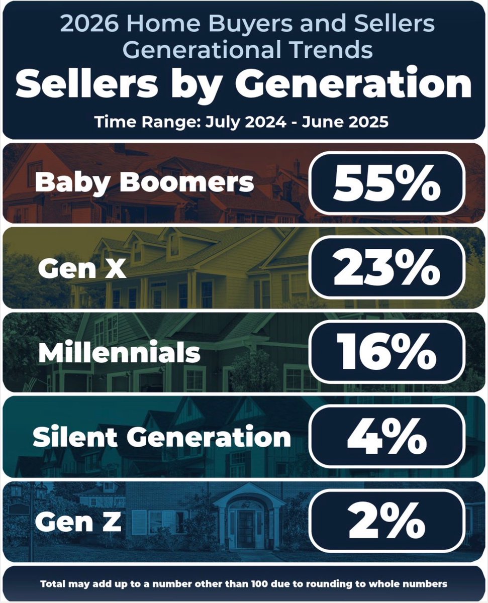 TLD_Realtor's tweet photo. Boomers are dominating the market! 🏠 55% of home sellers are Baby Boomers, followed by Gen X at 23%.
With Boomers downsizing, more inventory is finally hitting the market. Whether you’re selling or buying, the game has changed! 📈

#fyp #RealEstate #Trends https://t.co/qPHmuHIQaD