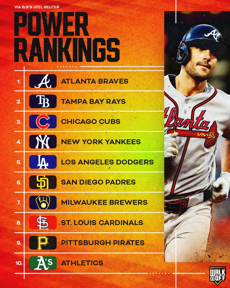 BRWalkoff's tweet photo. Another Monday, another set of MLB power rankings 👀📊

(via B/R's @JoelReuterBR) https://t.co/MQGUwJjQpY
