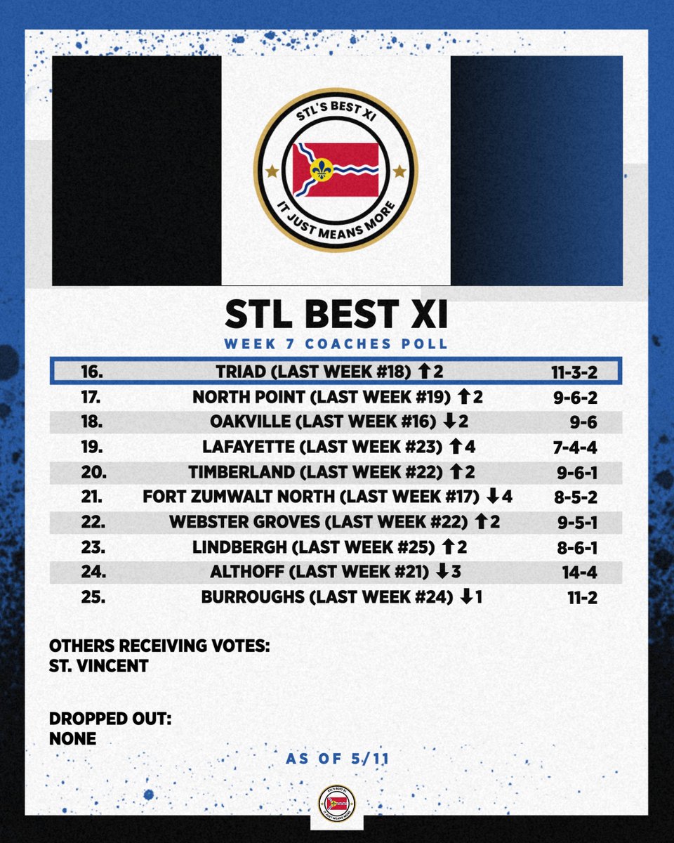 STL_Best_XI's tweet photo. We're nearing the end of the girls high school soccer regular season in St. Louis! Here's the STL Best XI Week 7 Coaches Poll! Francis Howell moved up 4 spots and has cracked the top 3 now! Lafayette also moved up 4 spots! #WhereLegendsAreMade https://t.co/SSN3yurDp2