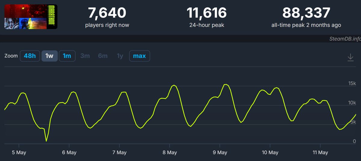 Where's all the fan"people" for Marathon now? Thought the game wasn't going to die? 

Shut up!! Gay bois. I don't miss.
