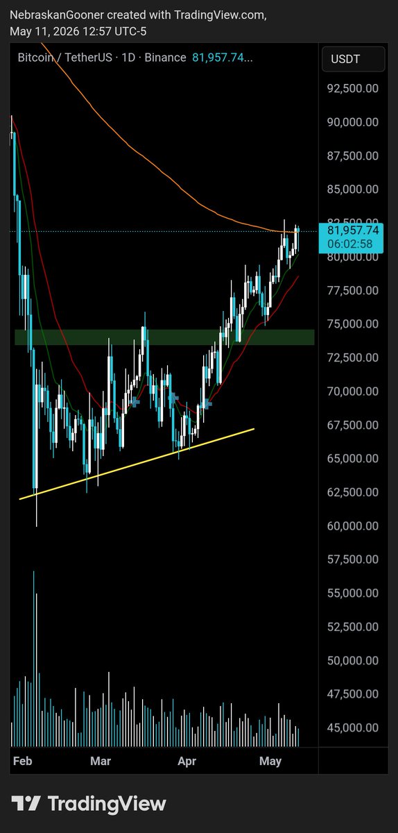 Nebraskangooner's tweet photo. I see a lot of bear flag / bear wedge talk on #Bitcoin chart but I think it's a stretch to call it that. 

Not only that but the "wedge" (image 1) has already broken to the upside making it irrelevant.

I prefer the second image as the main look and I've been posting about it since it broke out at $73,500. Not only that, since price broke out of that we have a series of higher lows and higher highs. It's very clear to see. This is currently a locally bullish structure until it loses structure. 

This is not blind bias. This is unbiased observation on what the price action on the chart is actually doing. Not what my emotions or any one else's emotions say it should be doing.