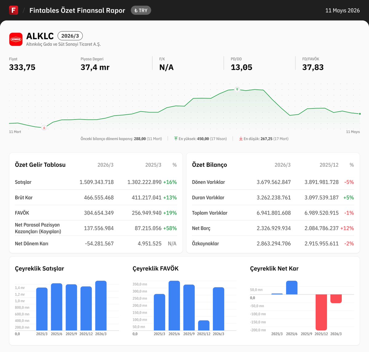 fintables's tweet photo. $ALKLC 2026/3 finansal tabloları açıklandı.

Detaylı analiz için: https://t.co/jrMJ9bmhL5

Mobilde incelemek için: https://t.co/eS6IyH7RsA #ALKLC https://t.co/XeJxEiY4My