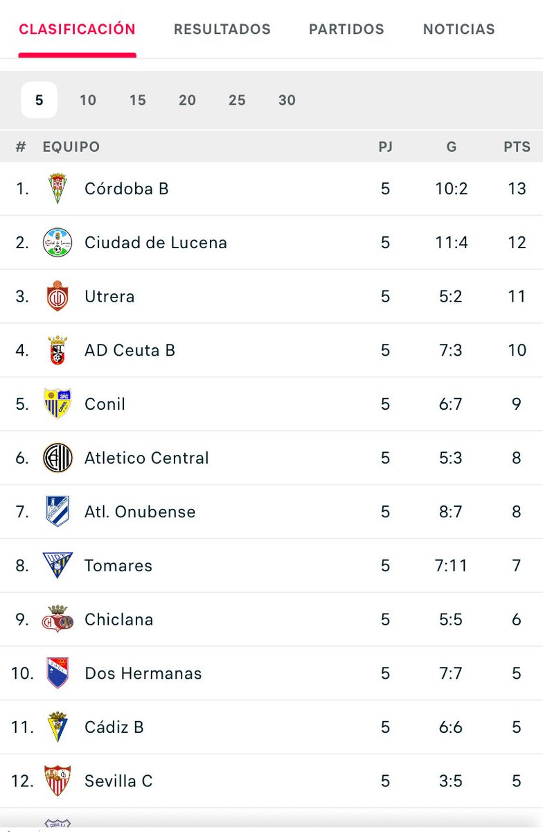 luismanuelTris1's tweet photo. 5 últimos partidos !!! Lo hizo bien, el equipo !!! 
🥇🥇🥇🥇🥇@CordobaCF_ofi https://t.co/CnVWhhRsR9