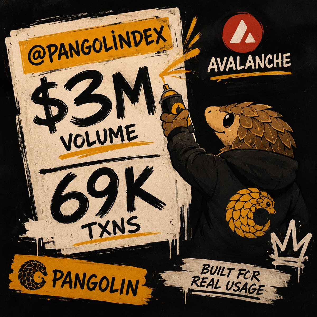 pangolindex's tweet photo. 69K transactions in 24h. 🔥

The activity never stops on Pangolin.

Still building.
Still growing.
Still being used every day. 🔺 https://t.co/27RbQpARuQ