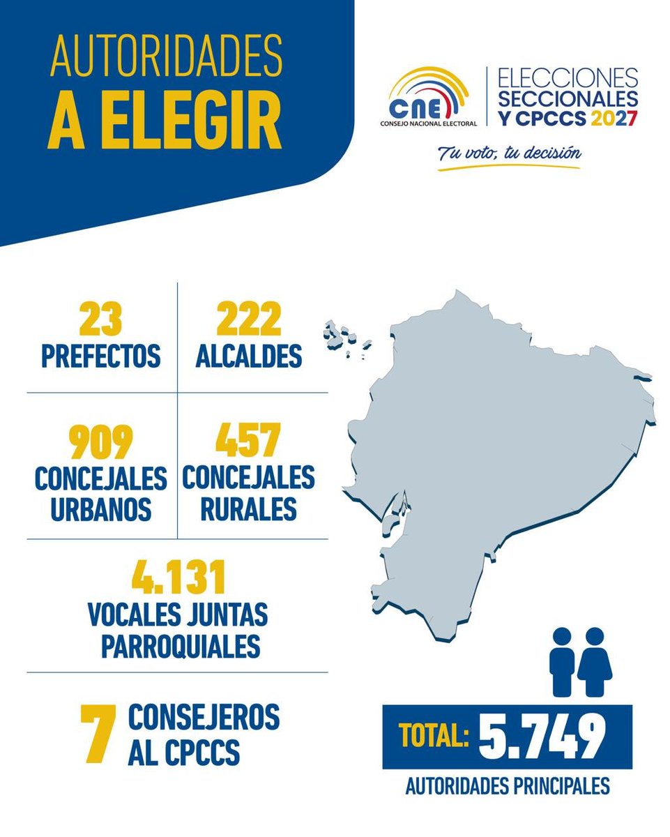 cnegobec's tweet photo. ¡Tu voto, tu decisión! 🗳️🇪🇨

El domingo 2⃣9️⃣ de noviembre de 2026, la ciudadanía elegirá un total de 5.749 autoridades principales en las #Elecciones2027Ec y #ElecciónCPCCS2027.

✅ | Para sufragar en territorio nacional o en el exterior deberás presentar cualquiera de estos documentos:

➡️ Cédula
➡️ Pasaporte
➡️ ID Consular