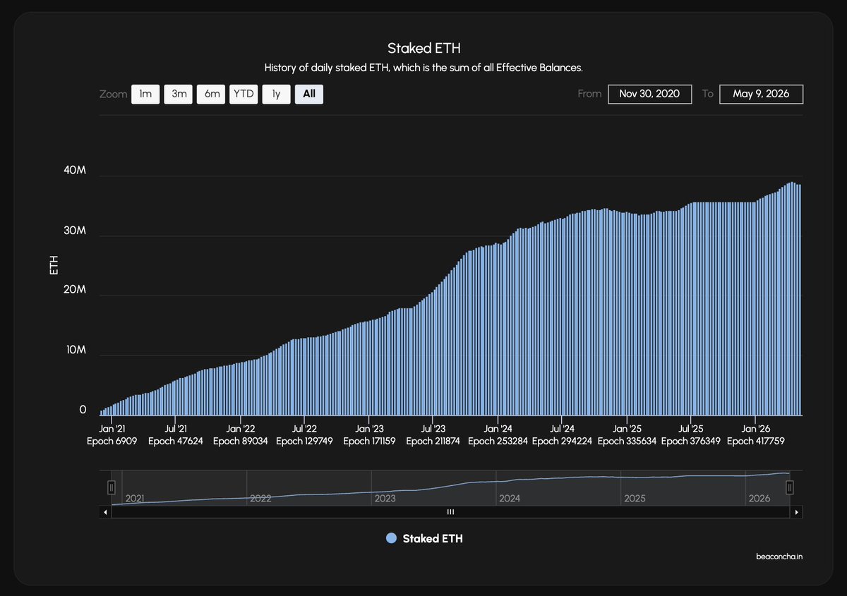 dataalways's tweet photo. @elindinga the amount of staked eth has been up only. the drop in validator counts is from devs changing the max effective balance cap from 32 eth to 2048 (eip 7251). so now to stake 100k eth, you can do it in 50 validators instead of over 3000. https://t.co/bZfN8RGOcZ