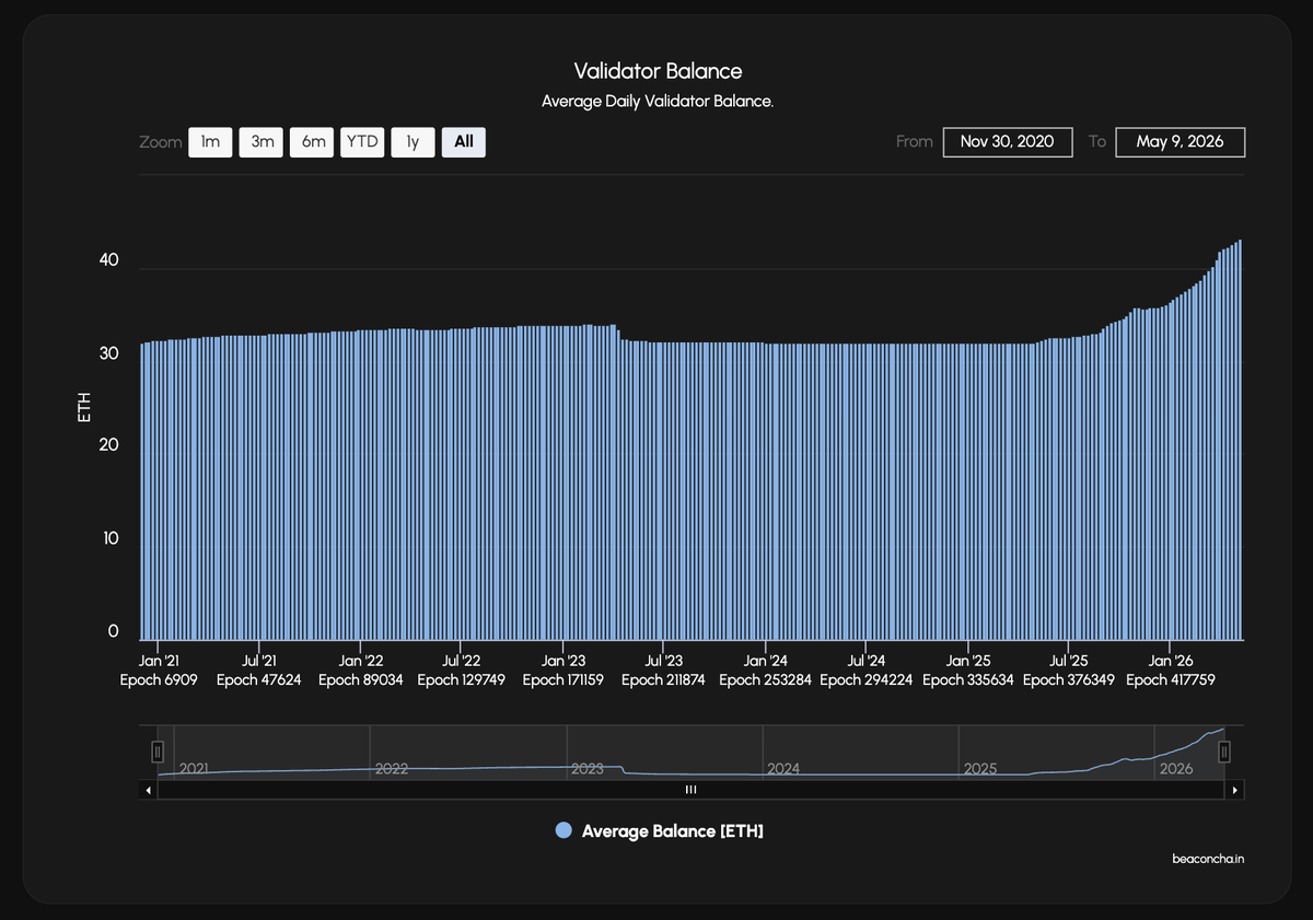 dataalways's tweet photo. @elindinga the amount of staked eth has been up only. the drop in validator counts is from devs changing the max effective balance cap from 32 eth to 2048 (eip 7251). so now to stake 100k eth, you can do it in 50 validators instead of over 3000. https://t.co/bZfN8RGOcZ