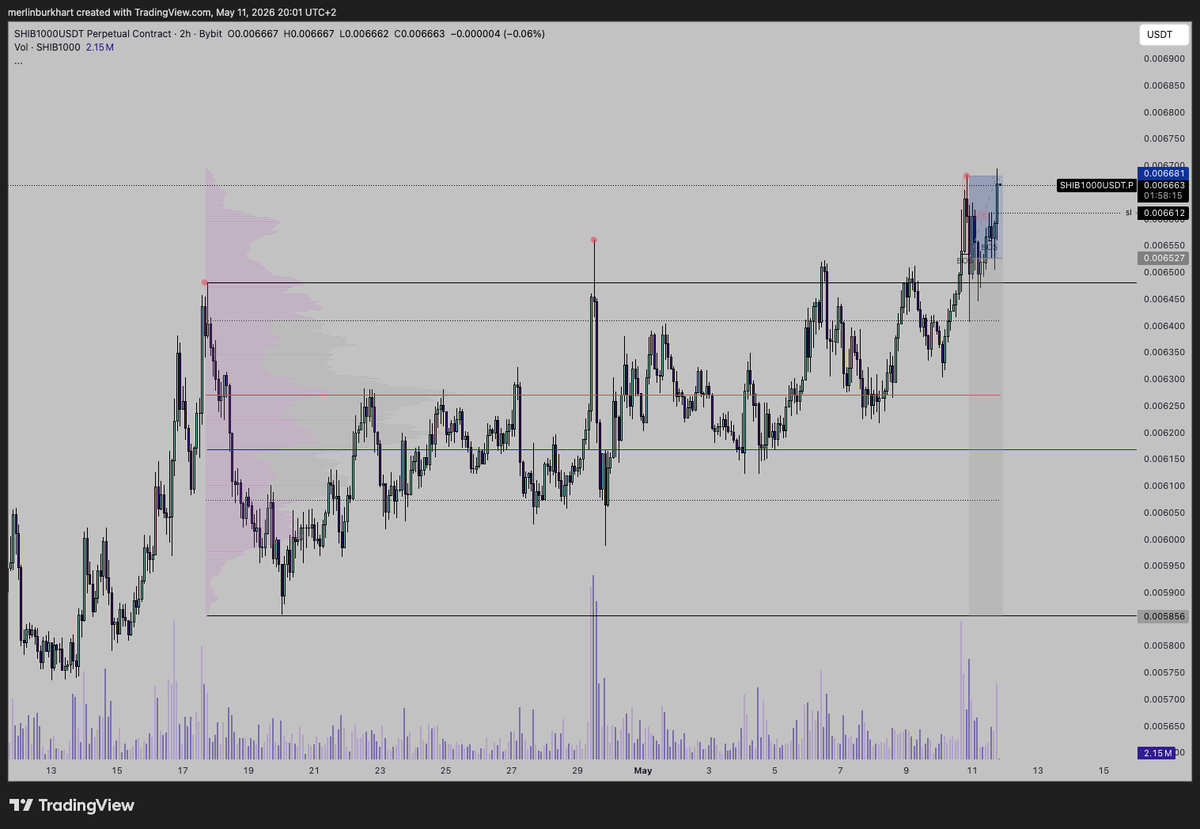 MerlinBurkhart's tweet photo. #49 ethereum:0x95ad61b0a150d79219dcf64e1e6cc01f0b64c4ce short, M1 distribution.

Tried another short in the current environment which got invalidated aswell. Honestly poor trading by me, trying to short over and over again. 

I missed the intial 15min BOS but entered on the supply retest after seeing price rejecting from it. Price didn't get any followthrough but went higher before breaking Lvl 2 MS. I was sleeping but trailed my SL to the LH when I woke up. Price just consolidated and went higher. 

Emotions: In hindsight a bad trade. Looking exactly the same as pepe which went higher already. I entered shortly before going to sleep so not the best state to trade in. As I said poor trading from me. Not looking at the market from a fully objective perspective but still wanting the bearish idea to play out. Even after multiple losses, still trying to be right and profit of it. 

Sometimes you have to learn it the hard way I guess.

Onto the next.