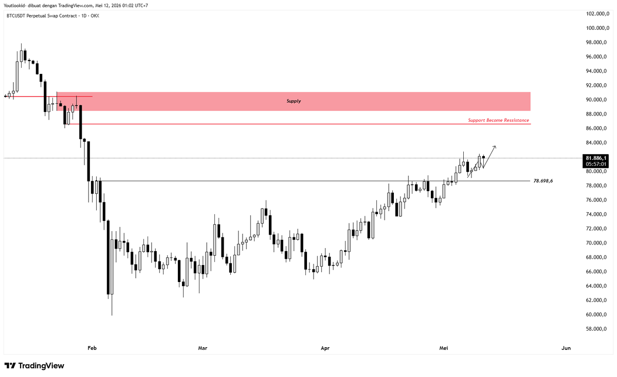 yudaputrad's tweet photo. $BTC allert breakout👀 https://t.co/wLy07ZGIfV