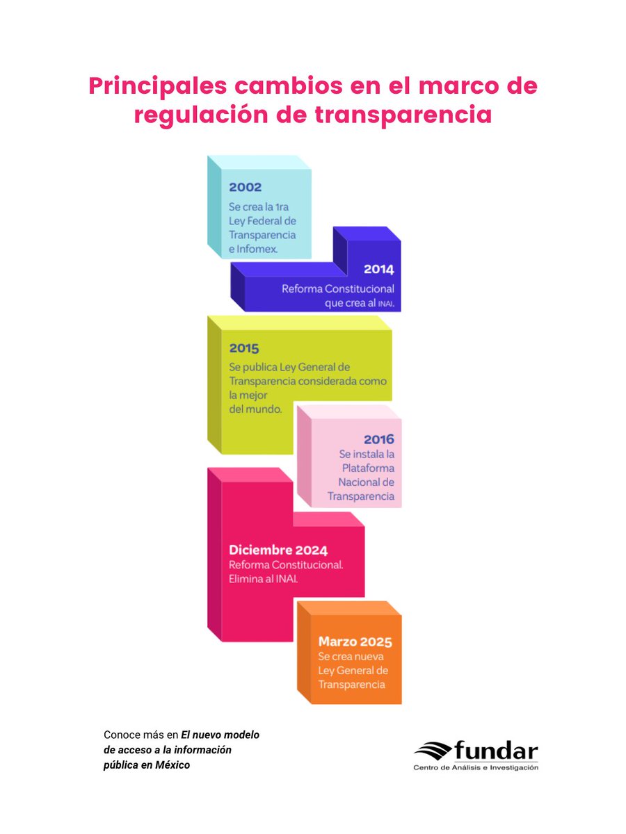 El derecho a la información es la base para ejercer derechos como salud, justicia y participación ciudadana. En esta investigación identificamos los principales cambios normativos e institucionales con el fin de facilitar su ejercicio. Descárgalo en f.mtr.cool/qjqbobtyfk