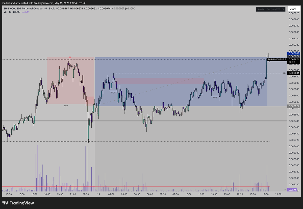 MerlinBurkhart's tweet photo. #49 ethereum:0x95ad61b0a150d79219dcf64e1e6cc01f0b64c4ce short, M1 distribution.

Tried another short in the current environment which got invalidated aswell. Honestly poor trading by me, trying to short over and over again. 

I missed the intial 15min BOS but entered on the supply retest after seeing price rejecting from it. Price didn't get any followthrough but went higher before breaking Lvl 2 MS. I was sleeping but trailed my SL to the LH when I woke up. Price just consolidated and went higher. 

Emotions: In hindsight a bad trade. Looking exactly the same as pepe which went higher already. I entered shortly before going to sleep so not the best state to trade in. As I said poor trading from me. Not looking at the market from a fully objective perspective but still wanting the bearish idea to play out. Even after multiple losses, still trying to be right and profit of it. 

Sometimes you have to learn it the hard way I guess.

Onto the next.