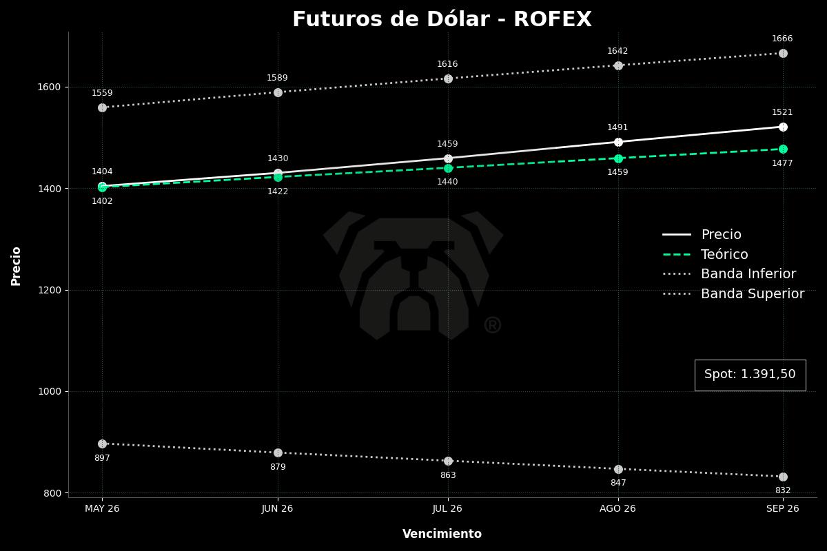 bot_rudolph's tweet photo. 🇦🇷 Futuros de Dólar
MA 1.404 🔴 -0,57%
JU 1.430 🔴 -0,56%
JU 1.460 🔴 -0,55%
AG 1.491 🔴 -0,43%
SE 1.521 🔴 -0,46%
#DolarFuturo #ROFEX https://t.co/putiec6Nju