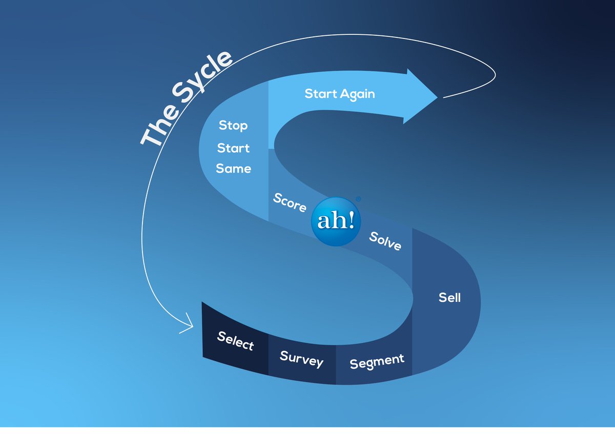 AcctbleHealth's tweet photo. Precision medicine shouldn't just be for individuals—it needs to work at scale. 📈

Step 3 of the Population Health Sycle™ the Segment phase. Move beyond basic risk scores by using AI personas and SDoH data to find the "why" behind the utilization.
https://t.co/7VR5SwjaLV https://t.co/4W5Zo4khsY