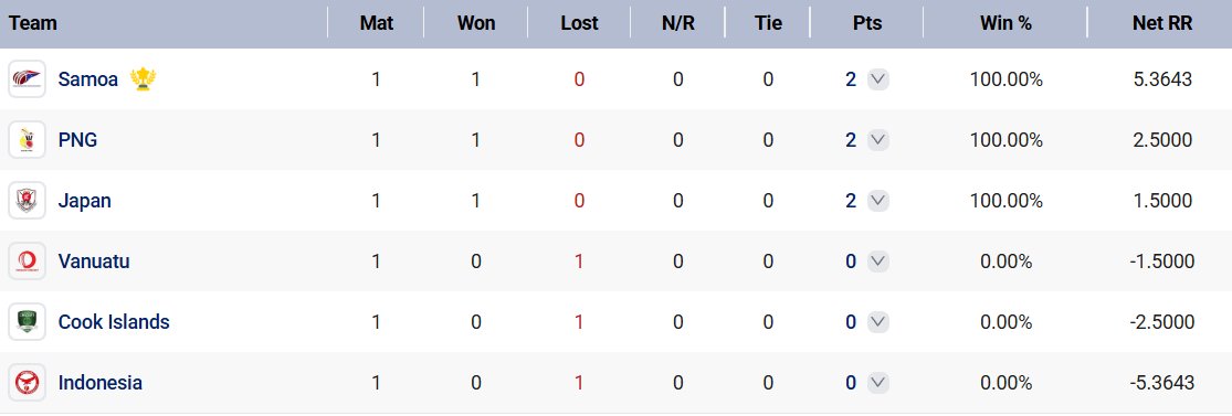Czarsportz Global | Associate Cricket News tweet media