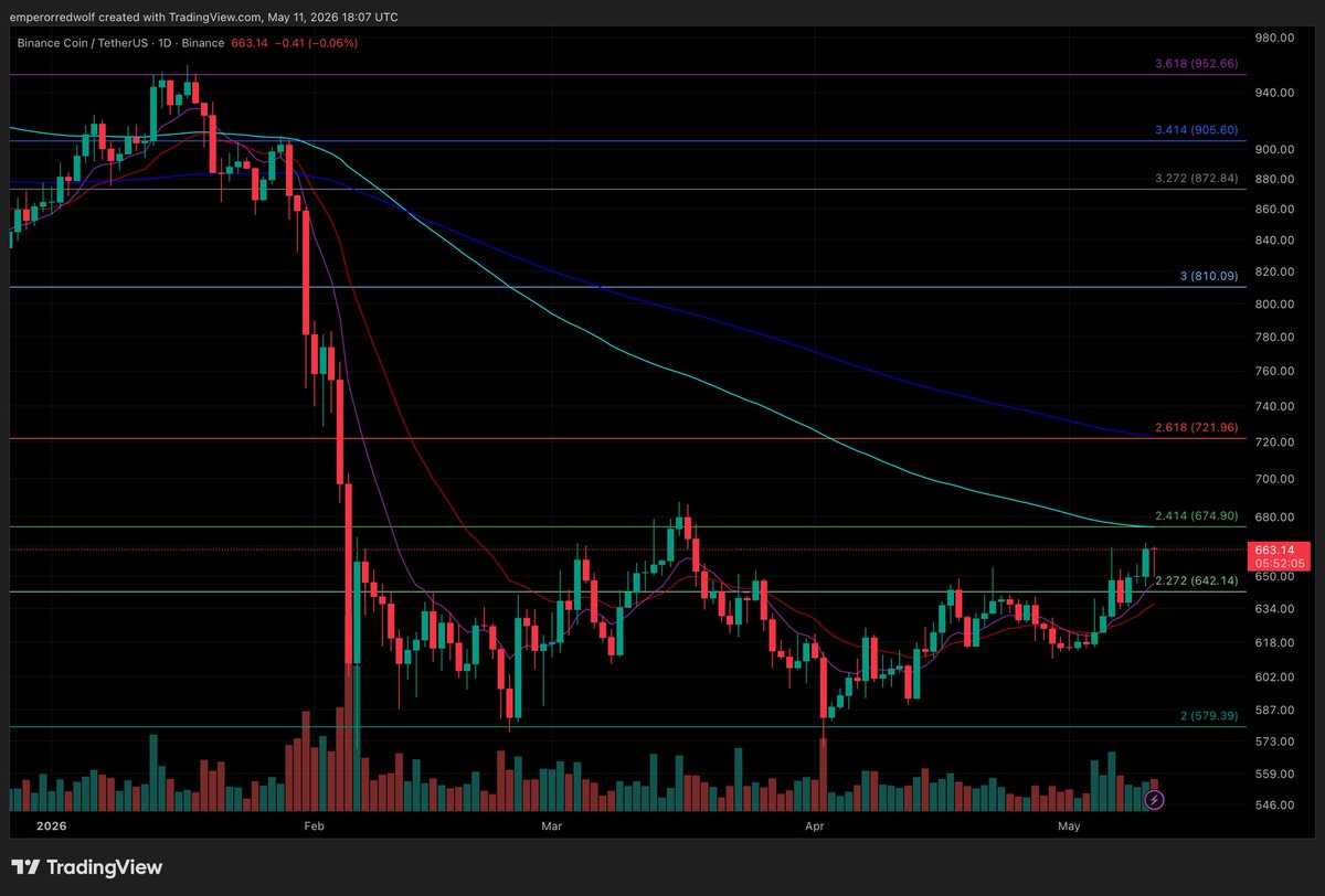 EmperorRedWolf's tweet photo. $BNB PUSHING UP HARDER 

GOOD BUYING VOLUME https://t.co/C9Zpp16U1x