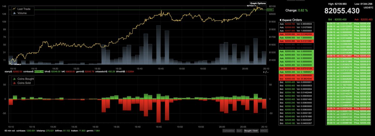 coinstackerpro's tweet photo. Suppressors unloading their clips.
Market goes yum!
#Bitcoin https://t.co/ALlu1uWerd