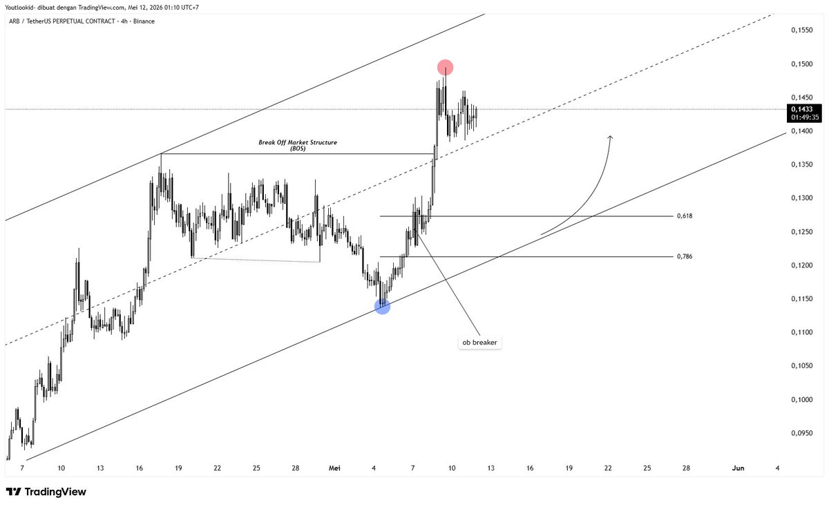 yudaputrad's tweet photo. $ARB bullish structure, peluang kenaikan masih ada bang https://t.co/GlIBbWHzBc