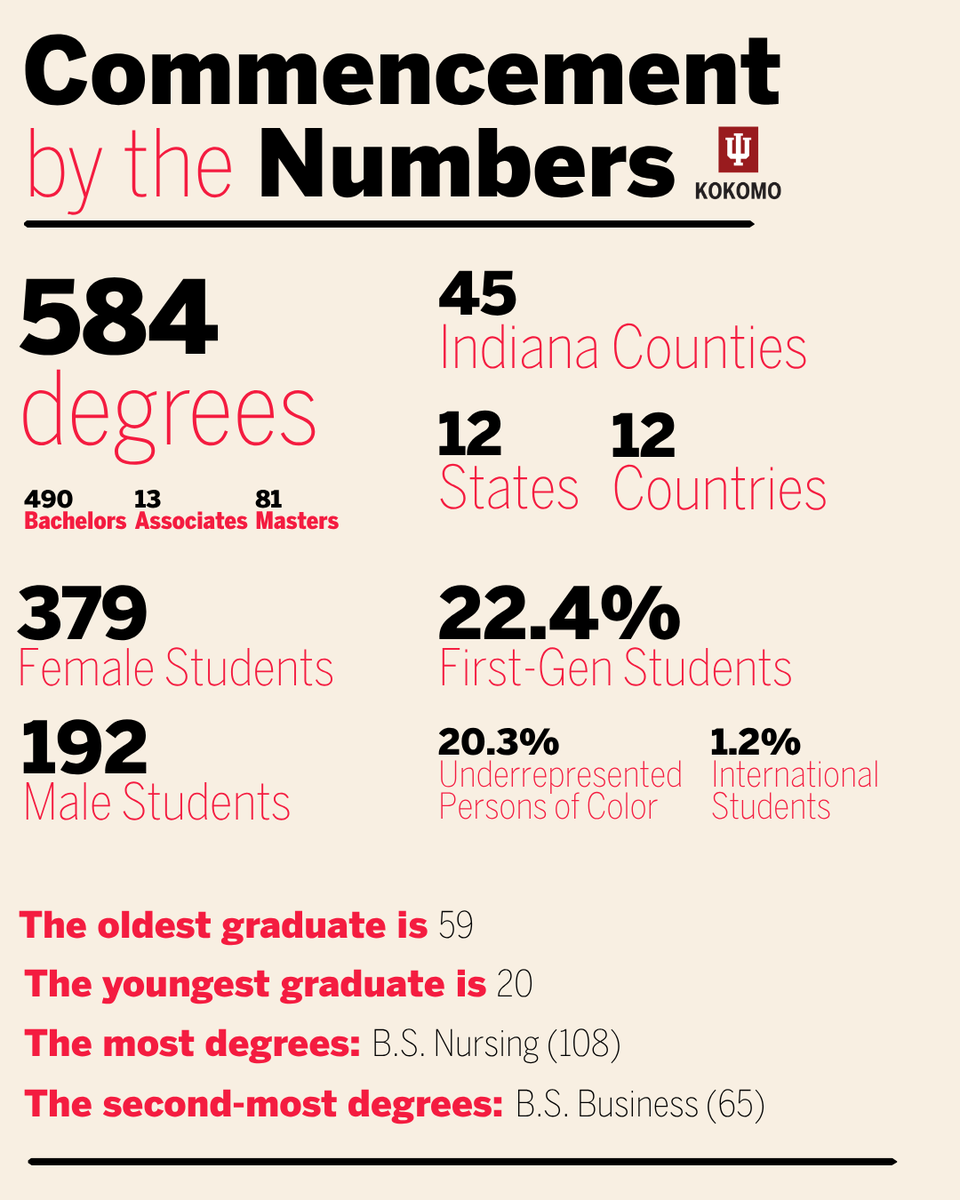 IUKokomo's tweet photo. Our graduates have put years of hard work towards today's ceremony, and we can't wait to see where they go from here! https://t.co/SinXnCPgWk