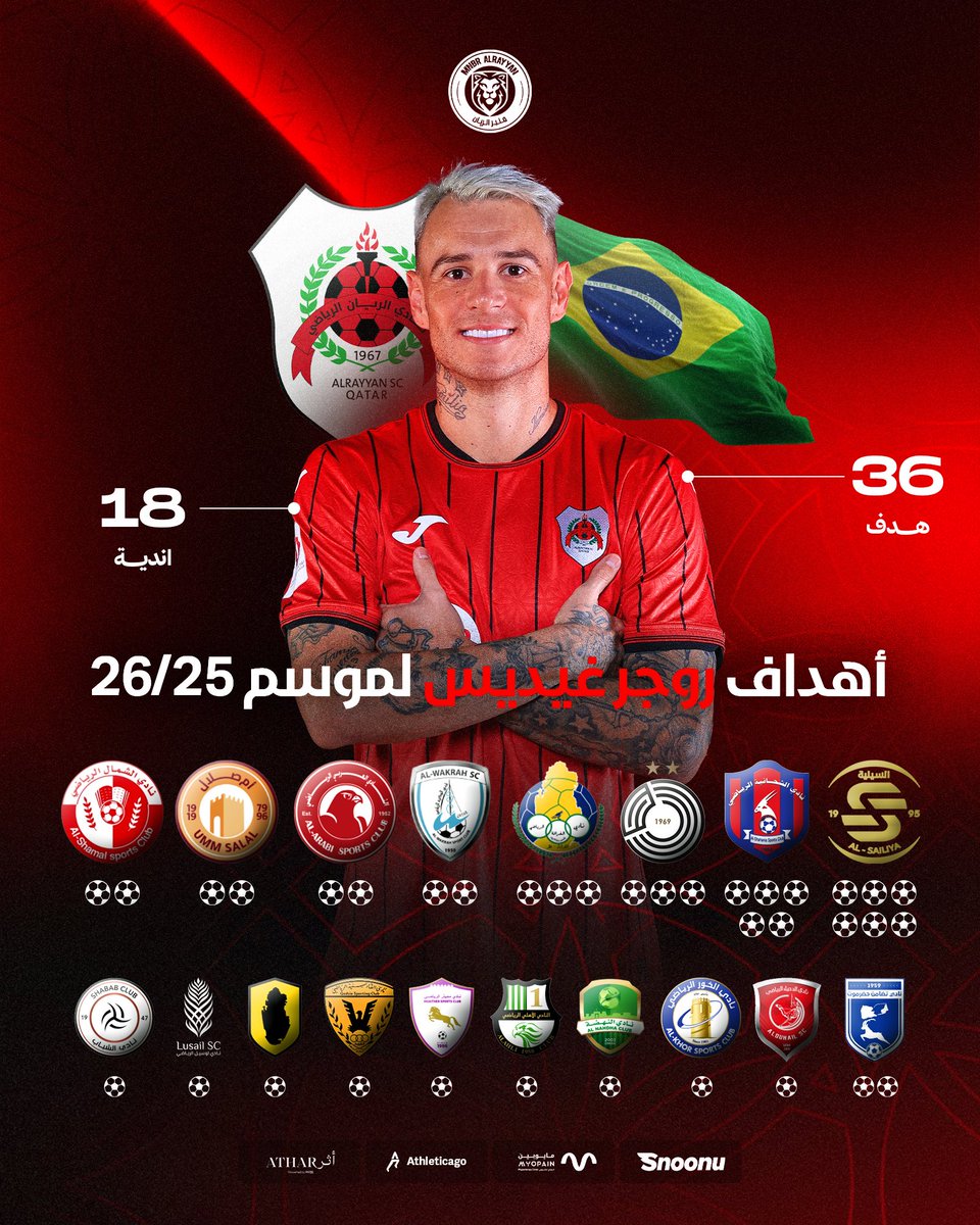 Mnbralrayyyan's tweet photo. 🦁🦁🦁🦁⚫️🔴⚫️🔴

18 نادي — 36 هـدفًا لـ روجر غيديس 🦁 

إليكم الأندية التي هزّ روجر غيديس شباكها هذا الموسم، وعدد الأهداف التي سجلها أمام كل فريق! 🔥⚽️

النجم البرازيلي يواصل كتابة التاريخ بعدما تُوّج بجائزة منصور مفتاح لهداف الدوري للموسم الثاني على التوالي 👏🇧🇷🦁

أرقام مرعبة، حسم، واستمرارية تثبت أن روجر غيديس ماكينة أهداف لا تتوقف 👑🐐

#منبر_الريان | #الريان