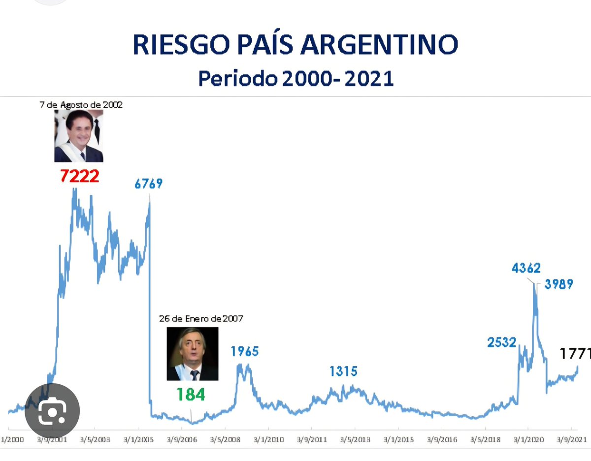 AmaroZarate's tweet photo. @javierpearljam @JMilei @madorni Dato mata relato, cuando tu jefe lleve el riesgo país a menos de 200 puntos como #NK  hablamos. Ni hablar de #CrecimientoEconómico o #PoderAdquisitivo en #Argentina https://t.co/lgerfWc0UO